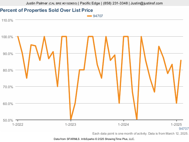 Market statistics chart