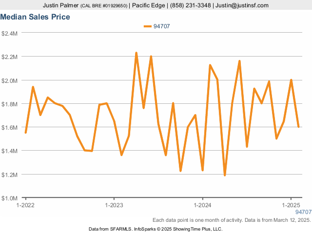 Market statistics chart