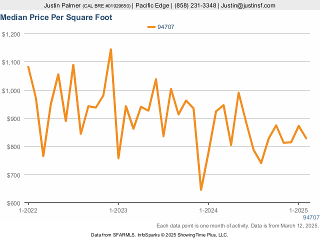 Market statistics chart