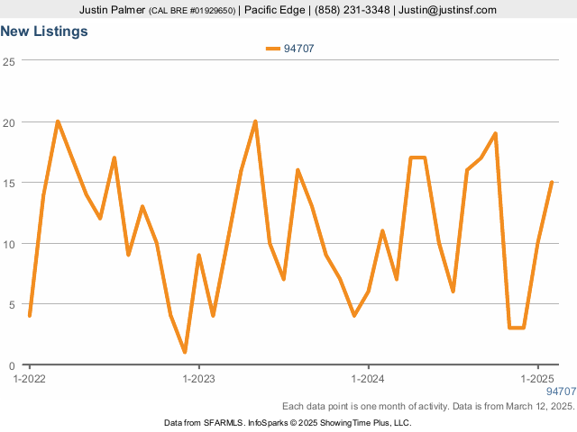 Market statistics chart