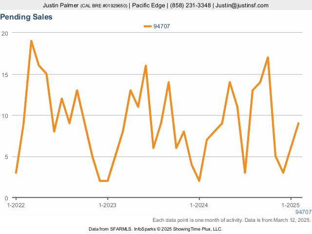 Market statistics chart